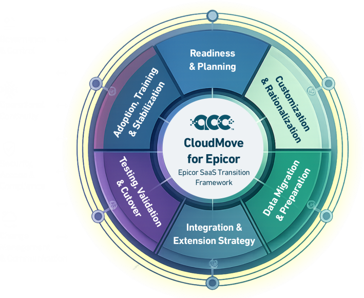 ACC CloudMove migration roadmap chart