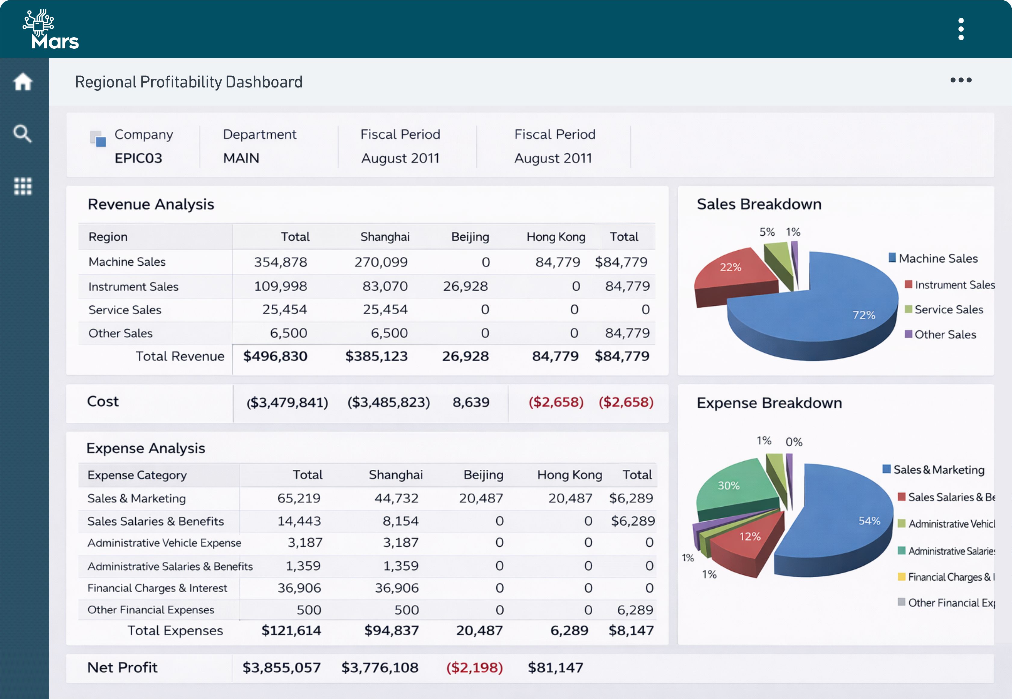 Management Dashboards