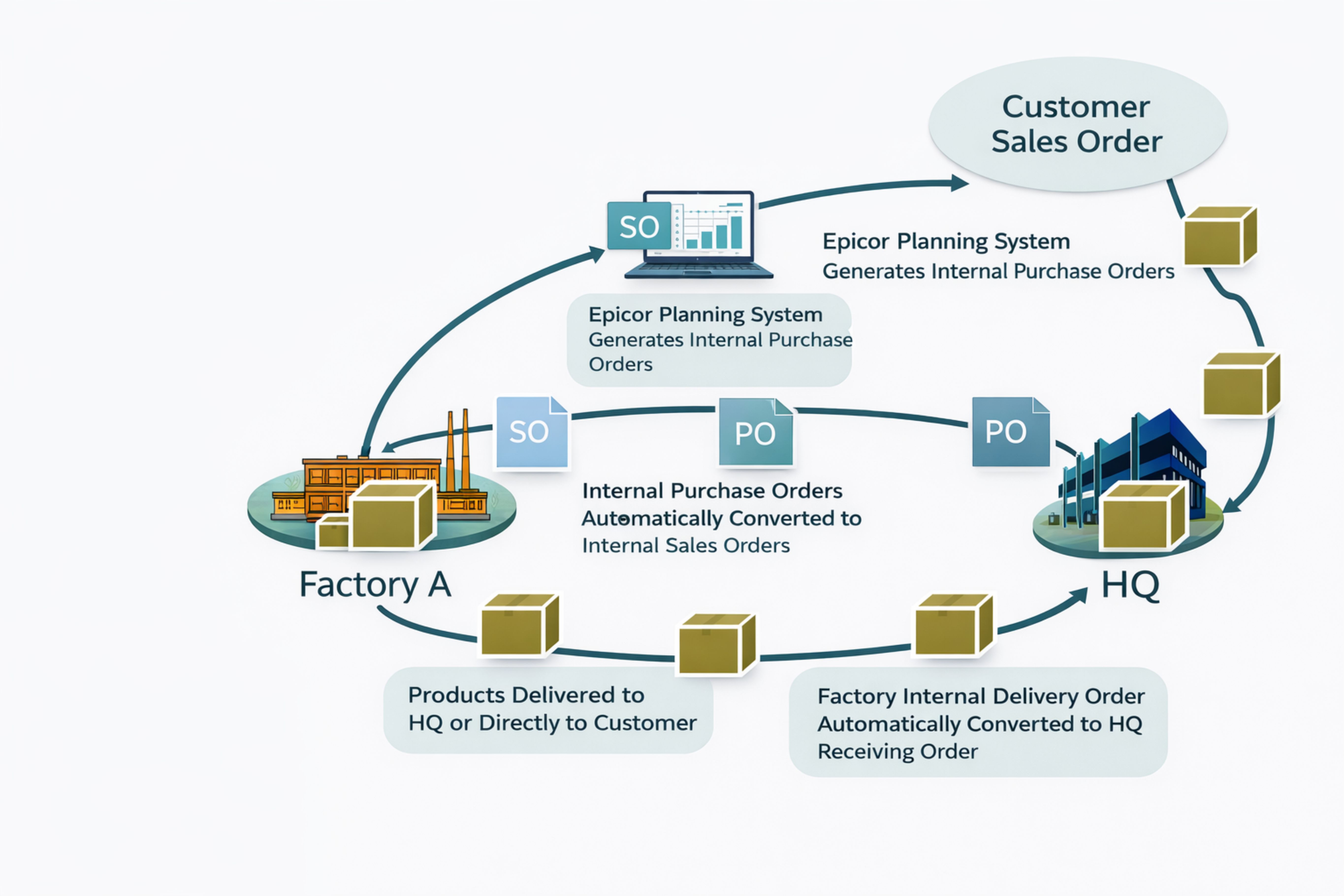 Intercompany Order Synchronization