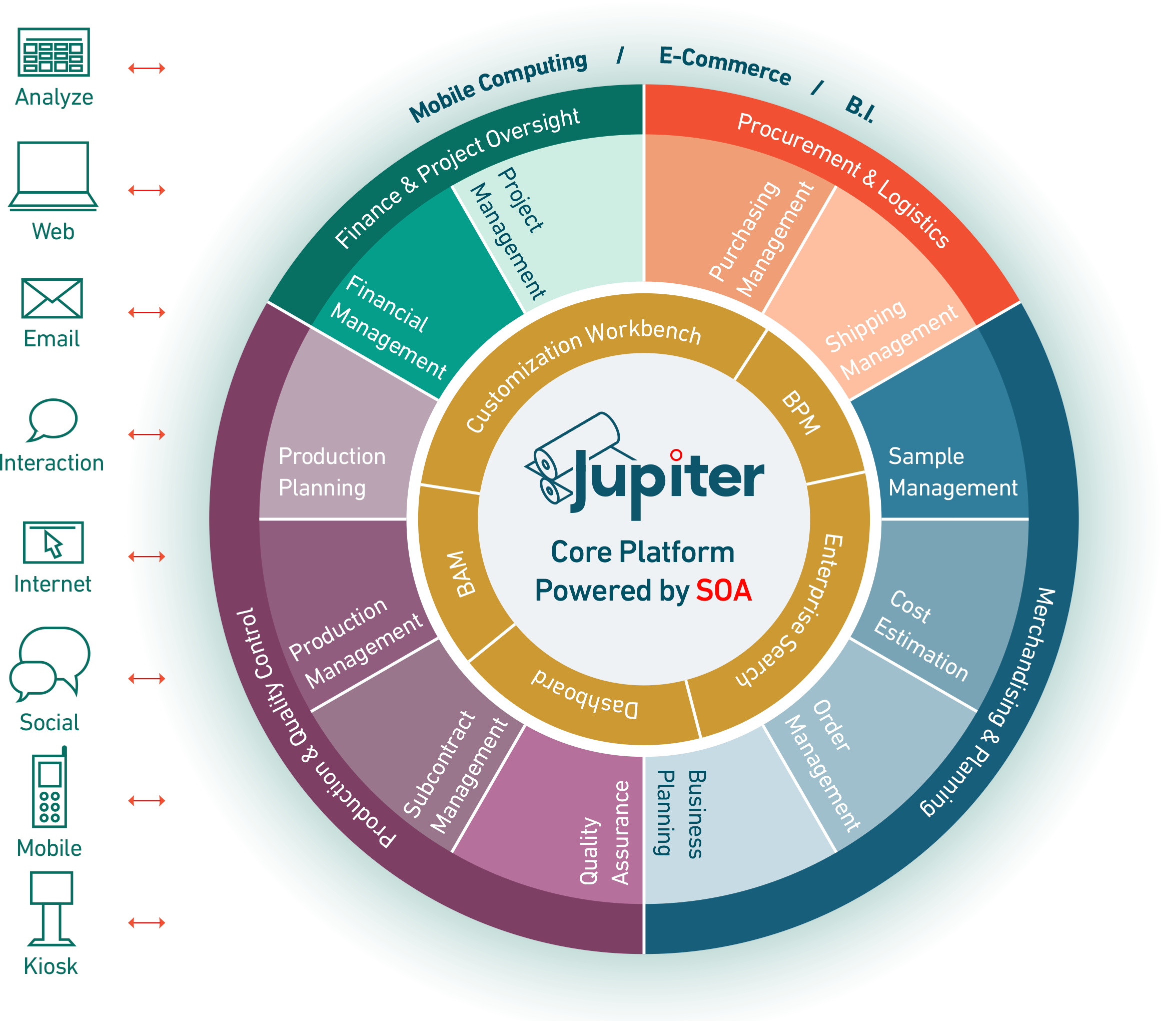 Jupiter ERP layered circular architecture chart