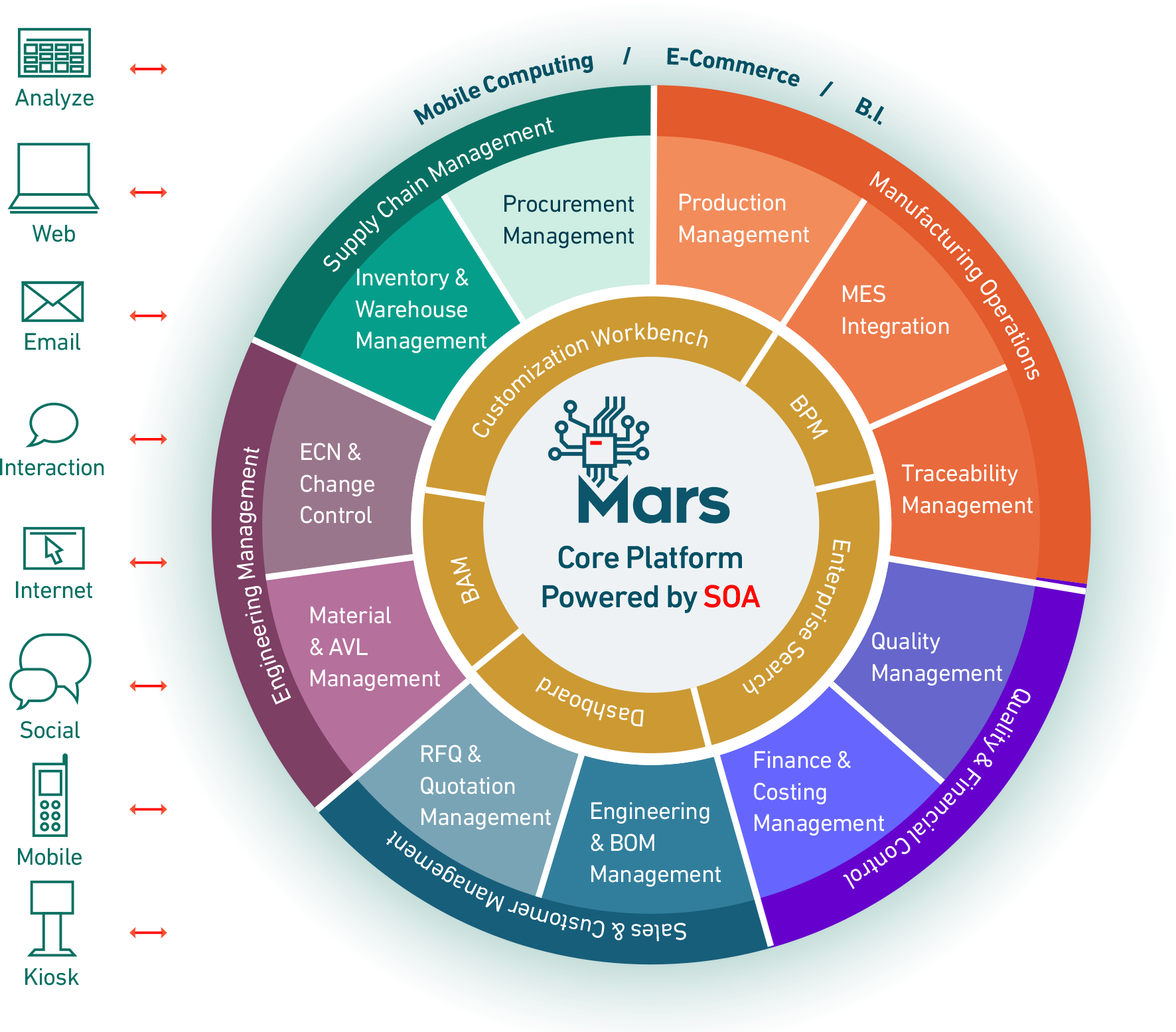 Mars ERP layered circular architecture chart