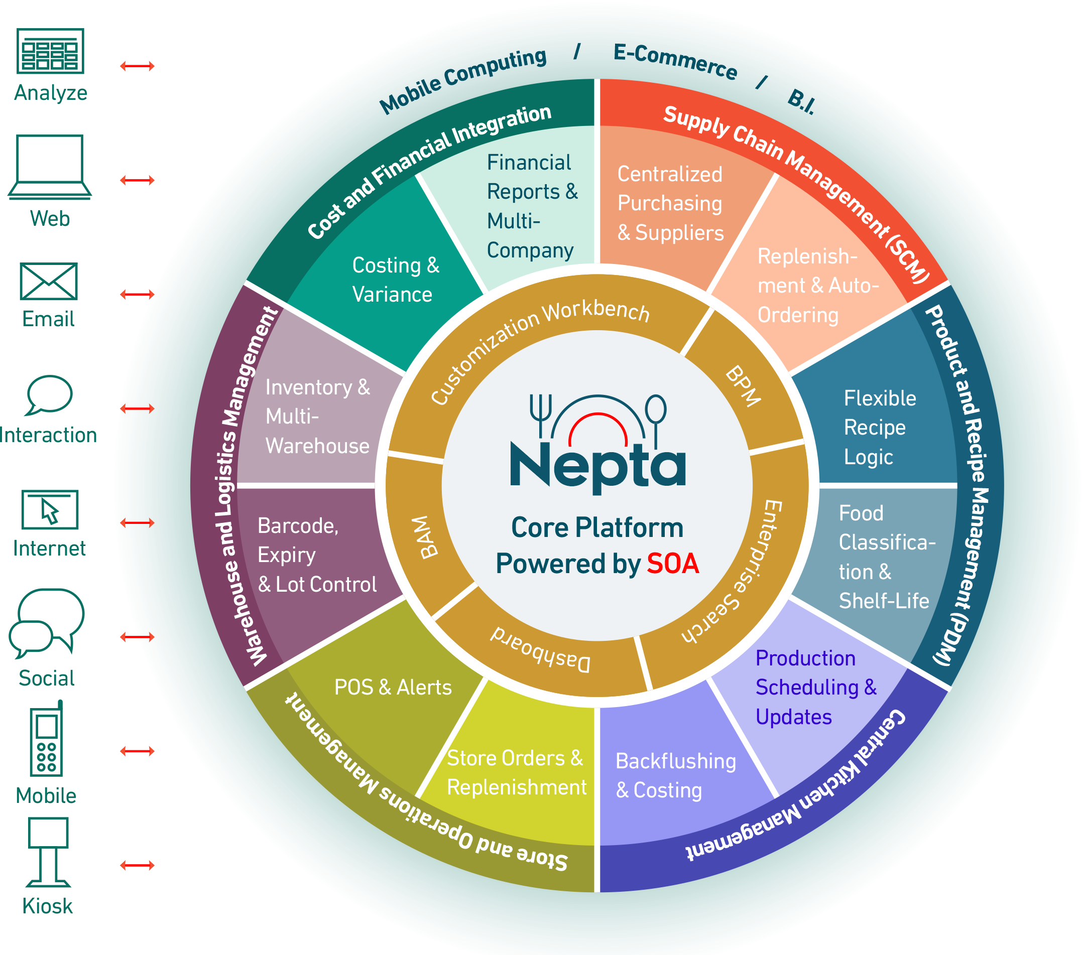 Nepta ERP layered architecture chart