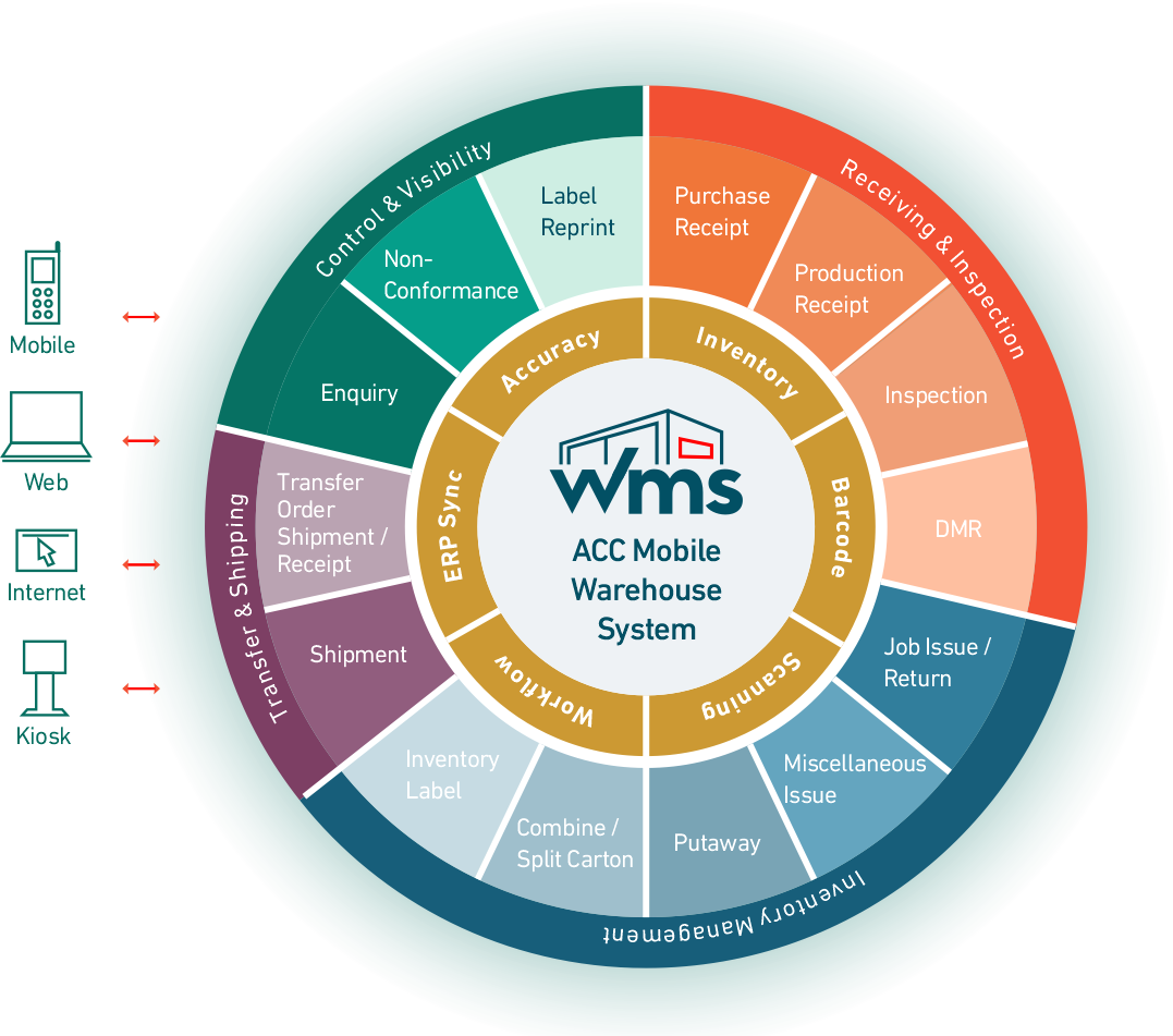 ACC Mobile Warehouse System architecture chart