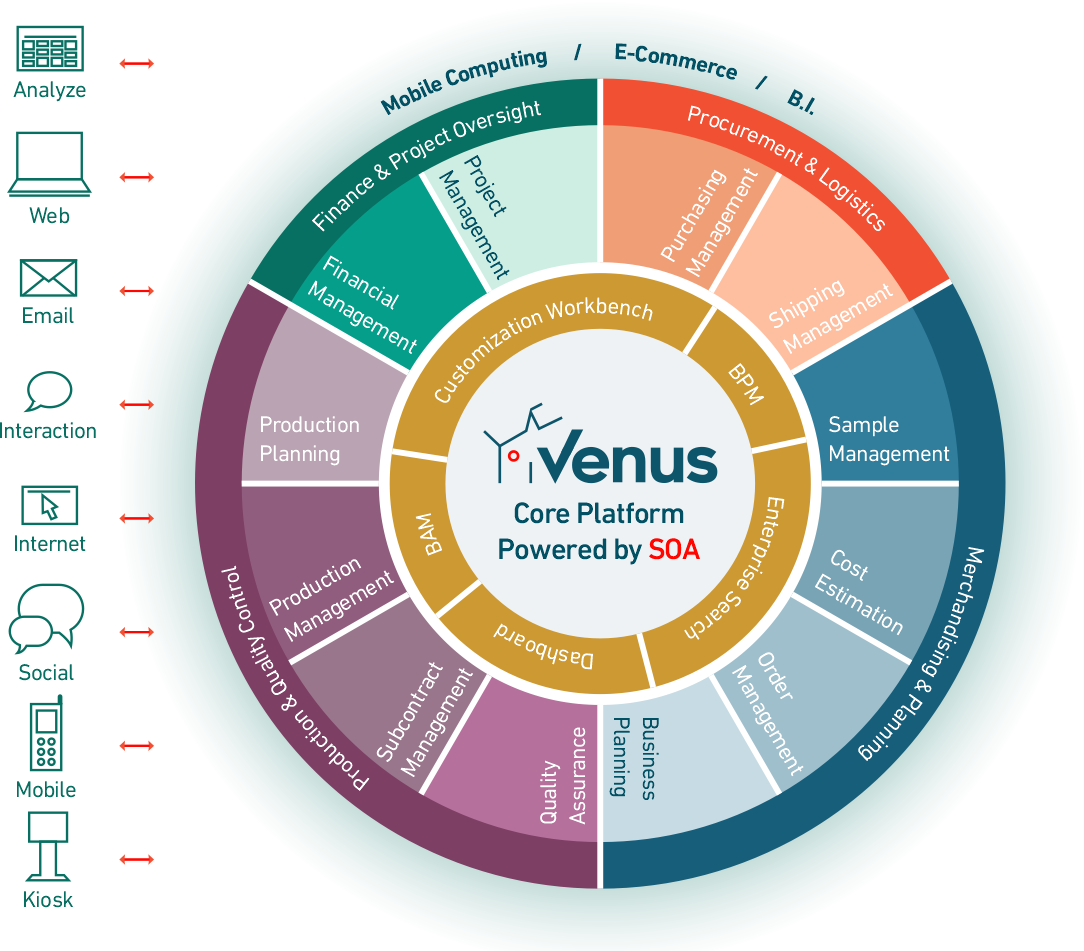 Venus ERP solution chart built on Epicor